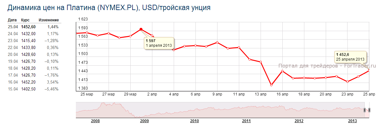 Рис. 3. Динамика цены на платину в марте 2013 года.
