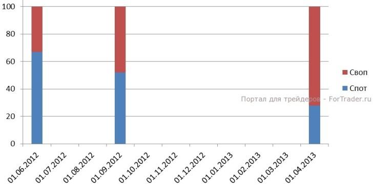 Рис. 1. Структура сделок на валютном рынке Московской биржи, в процентах.