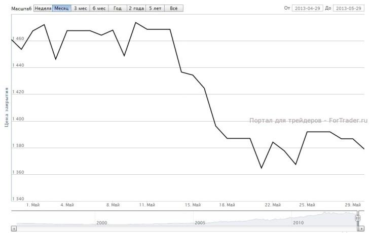 Рис. 1. Динамика цены на золото в мае 2013 года.