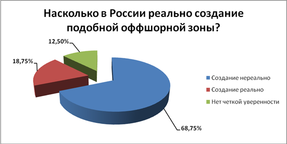 Рис. 1. Результаты опроса членов сообщества Thomson Reuters Trading Russia.