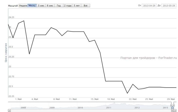 Рис. 2. Динамика цены на серебро в мае 2013 года.