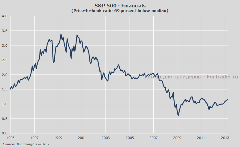 Рис. 2. Элемент финансов в индексе S&P 500.
