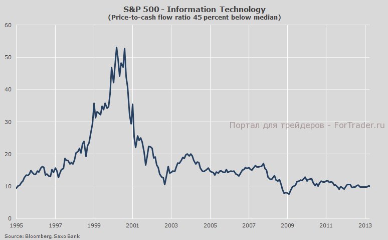 Рис. 1. Элемент информационных технологий в индексе S&P 500.