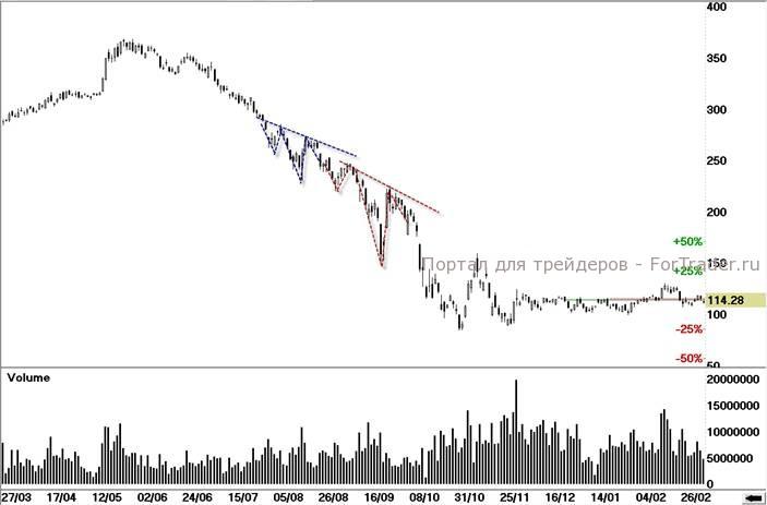 График 3. «Газпром», ао (дневной срез 2008 год).