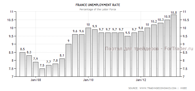Рис. 3. Динамика коэффициента безработицы Франции.