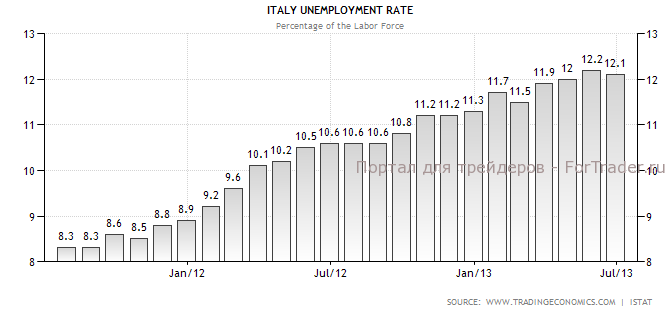 Рис. 4. Динамика коэффициента безработицы Италии.