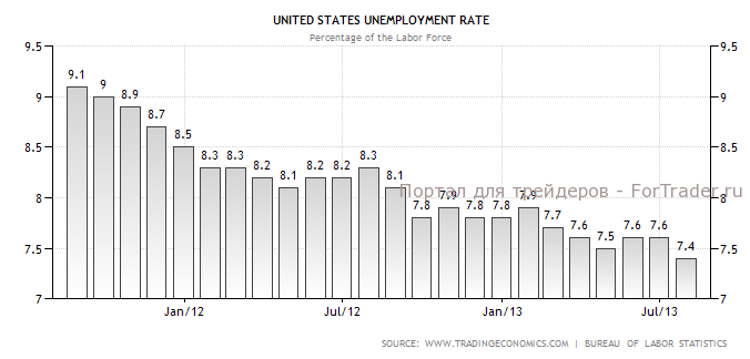 Рис. 5. Динамика коэффициента безработицы в США.