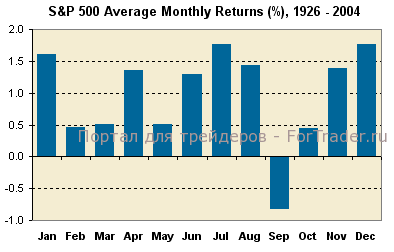 Рис. 1. График усредненного роста фондового рынка по индексу S&P500 за период с 1926 по 2004 год.