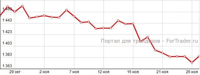 Рис. 3. Динамика цены на платину в ноябре 2013 года.