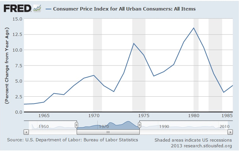 Рис. 2. Изменение индекса потребительских цен США.