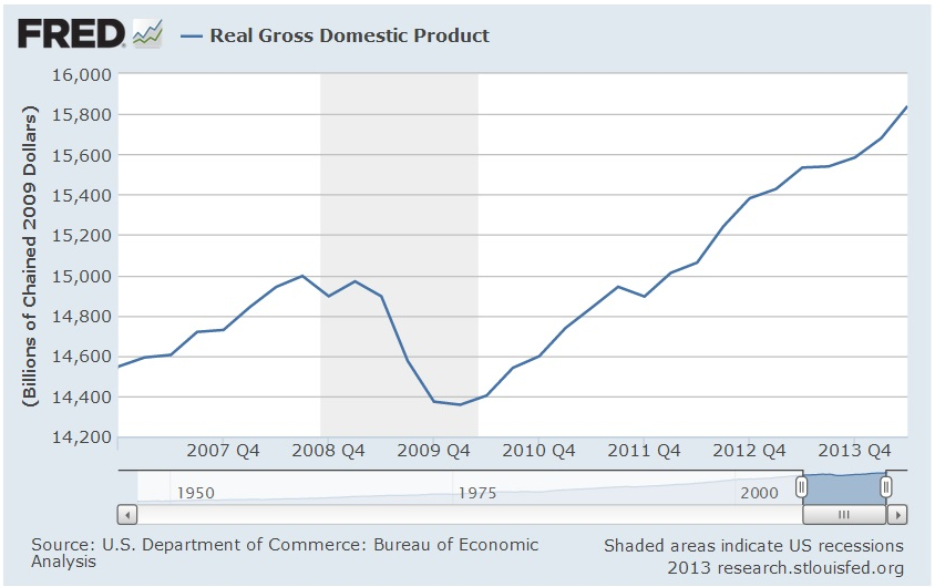 Рис. 3. Реальный ВВП США в период программы QE, млрд. долларов.