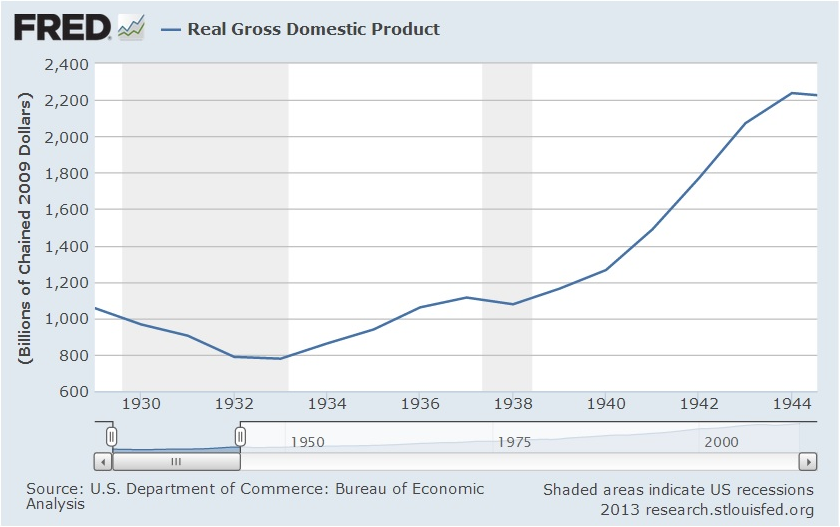 Рис. 1. Реальный ВВП США, млрд. долларов.