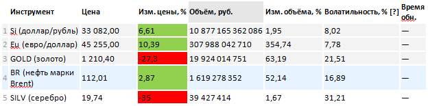 Таблица 1. «Биржевые барометры» в 2013 году (по данным Финам.ру).