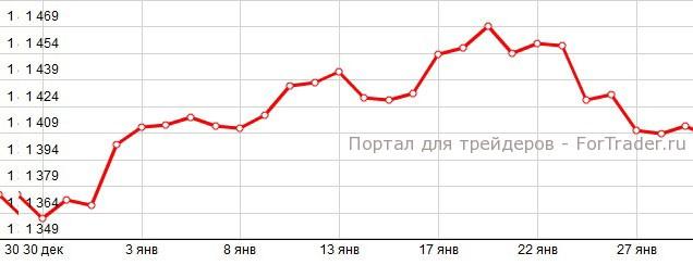 Рис. 3. Динамика цены на платину в январе 2014 года.
