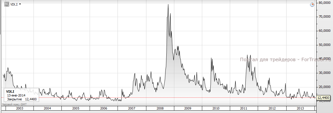 Рис. 1. Показатели индекса волатильности VIX с 2003 года до начала 2014. Источник: торговая платформа SaxoTrader