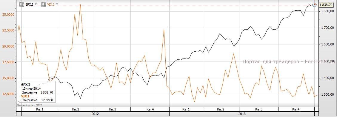 Рис. 2. Сравнение индекса S&P 500 и VIX. Источник: торговая платформа SaxoTrader
