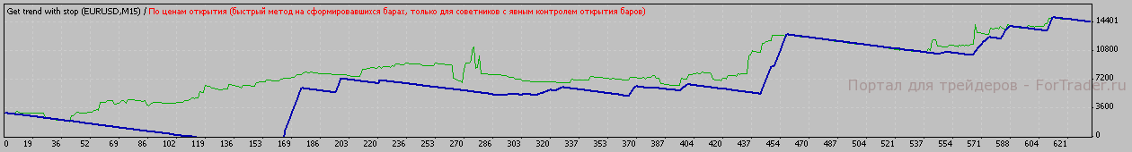 Рис.6. Результат работы подобранных параметров в период с 2007.01.11 по 2008.01.11.