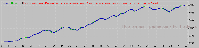Рис. 8. Результат работы оптимизированных параметров в период с 2007.01.11 по 2008.01.11.Н1.