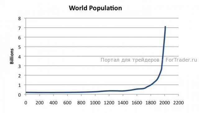 График № 5, население Земли (млрд чел.)