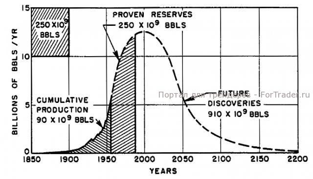 График №6, корреляция запасов и добычи нефти