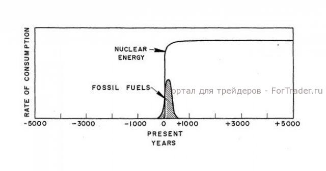 График №7, прогноз по добыче нефти и развитию атомной энергетики