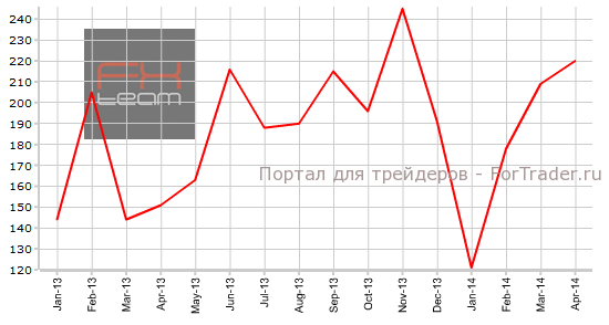 Изменение числа занятых от ADP