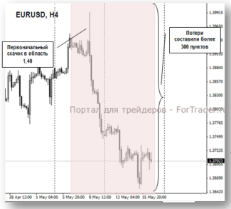 Рис. 1. Динамика пары евро/доллар во время и после выступления главы ЕЦБ Марио Драги.