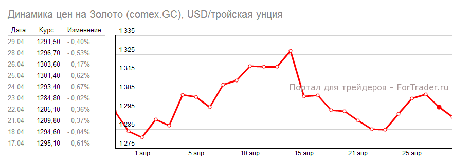 Динамика цены на золото в апреле 2014 года