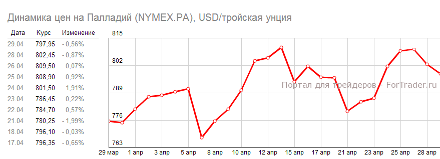 Динамика цены на палладий в апреле 2014 года