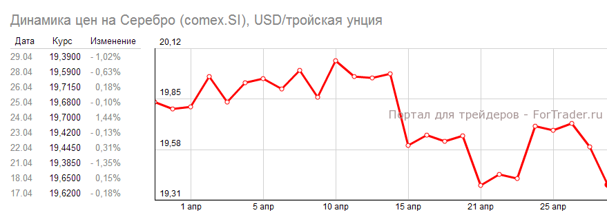 Динамика цены на серебро в апреле 2014 года