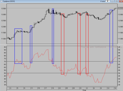 Индикатор RSI. Перекупленность/перепроданность