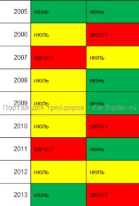 Таблица 2 (продолжение). «Газпром» 1998-2013 годы: Пики и донья лета.