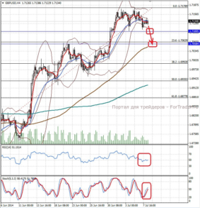 Валютная пара GBP/USD, H4