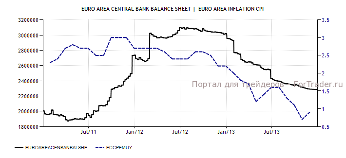 Рис. 1 Баланс ЕЦБ и уровень инфляции в еврозоне. Источник: Trading Economics