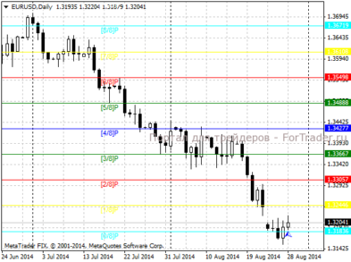 Форекс индикатор Murrey Math Line X