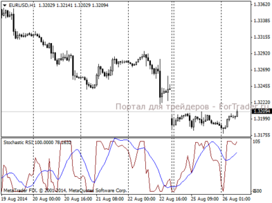 Форекс индикатор Stochastic RSI