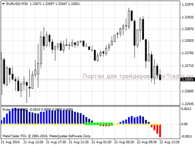 Форекс индикатор Pulse Flat