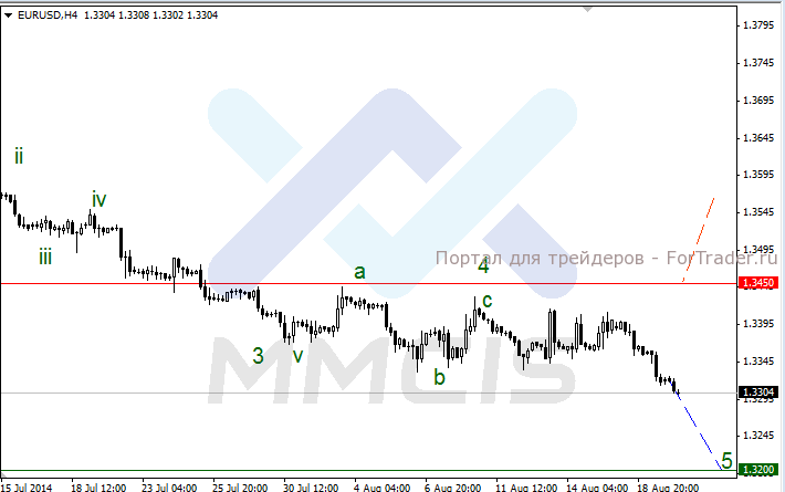 EUR/USD, H4