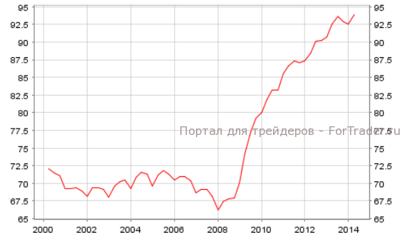 Рисунок 3. Уровень госдолга к ВВП еврозоны, в %. Источник: ЕЦБ.
