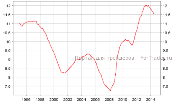 Рисунок 2. Уровень безработицы в еврозоне. Источник: ЕЦБ.