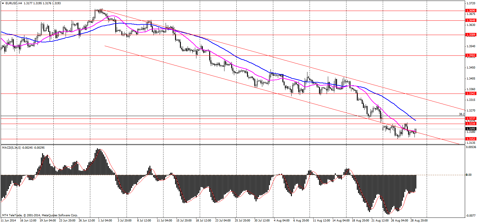 Рис. 4. График EUR/USD