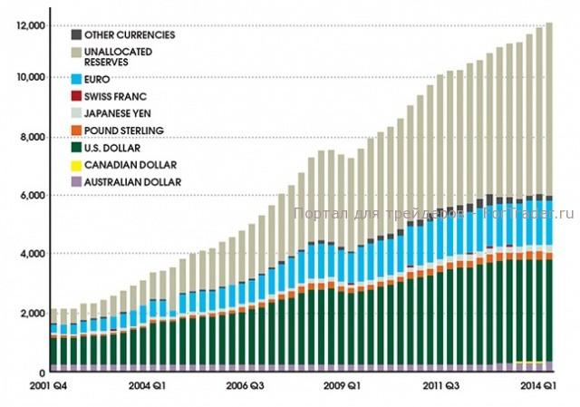 Рис. 1. Структура международных валютных резервов, 2001-2014 гг., млрд. долларов. Источник: Citigroup, МВФ.