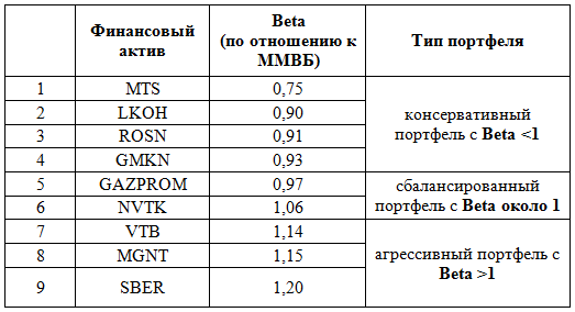 Таблица 1. Коэффициенты Beta, рассчитываемые по месячным данным на выборке 1997-2014 гг. Источник: Московская биржа, расчеты автора.