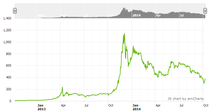 График рыночной цены биткоин в долларах США