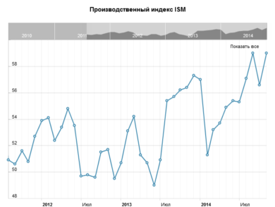 Производственный индекс ISM