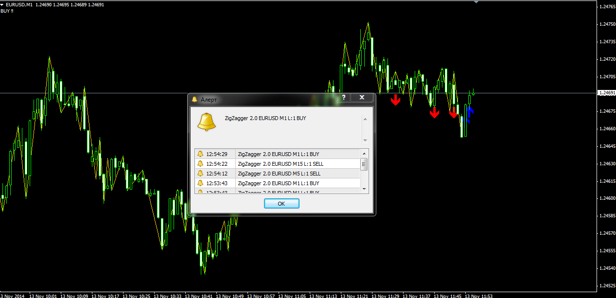 Индикатор для торговли бинарными опционами ZigZagger 2.0