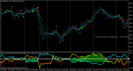 Шаблон форекс стратегии Fisher indicator with Vortex trading system