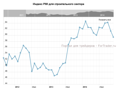 Индекс PMI для строительного сектора