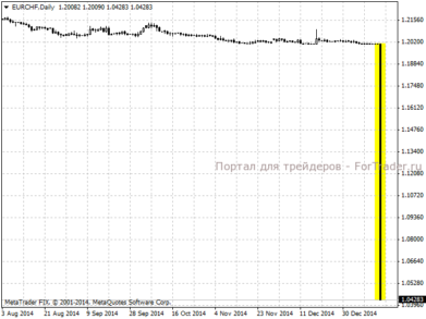 Реакция валютной пары EUR/CHF на решение ШНБ, дневной график