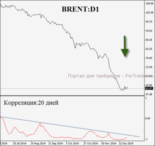 Рис. 1. График фьючерса Brent и корреляция с курсом USD/RUB. Источник: IFC Markets, Metatrader 4.